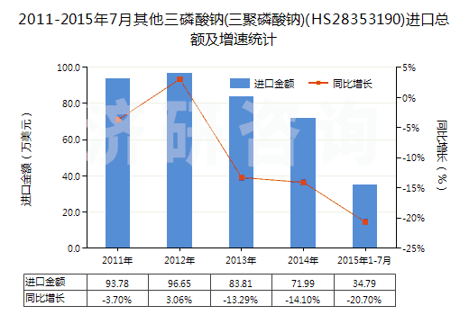 2011-2015年7月其他三磷酸鈉(三聚磷酸鈉)(HS28353190)進口總額及增速統(tǒng)計 2011-2015年7月其他三磷酸鈉(三聚磷酸鈉)(HS28353190)進口總額及增速統(tǒng)計